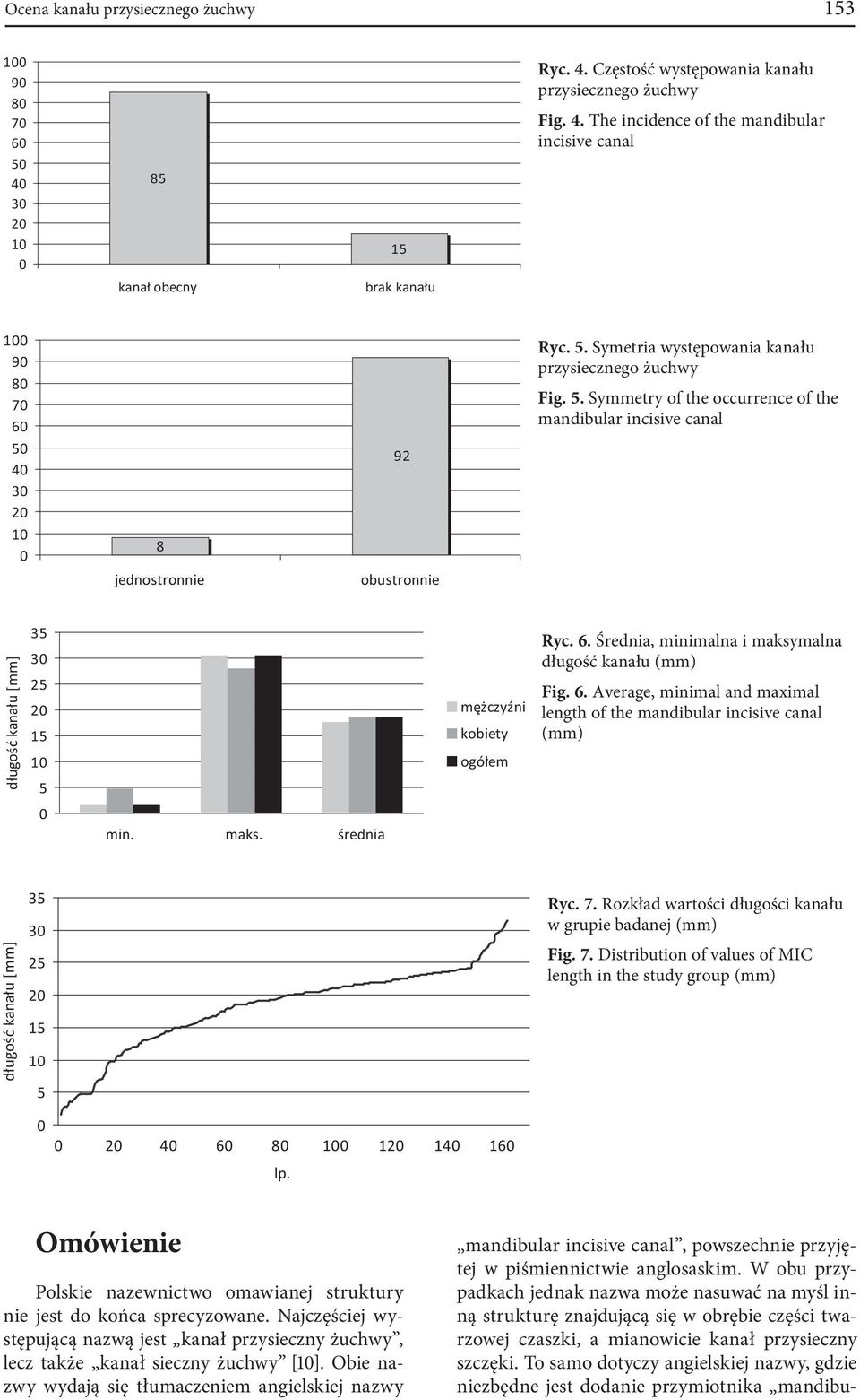 Średnia, minimalna i maksymalna długość kanału (mm) Fig. 6. Average, minimal and maximal length of the mandibular incisive canal (mm) długość kanału [mm] 3 3 2 2 1 1 Ryc. 7.