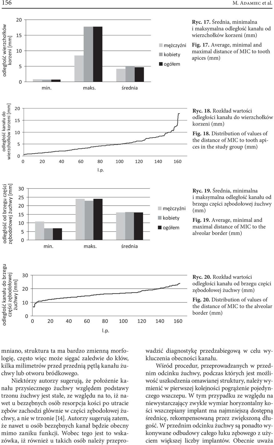 Average, minimal and maximal distance of MIC to tooth apices (mm) odległość kanału do wierzchołków korzeni [mm] 2 1 1 2 4 6 8 1 12 14 16 l.p. Ryc. 18.