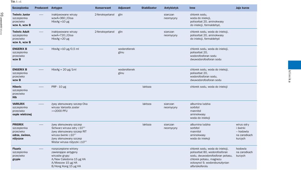 aminokwasy wzw A, do iniekcji, formaldehyd, Twinrix Adult ------- inaktywowane wirusy 2-fenoksyetanol glin siarczan chlorek sodu, woda do iniekcji, szczepionka wzwa=720 j Elisa neomycyny polisorbat