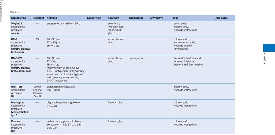 m. glinu wodorotlenek sodu, TP =40 µg woda do iniekcji, b³onicy, tê cowi, formaldehyd krztuœcowi DTaP-IPV ------- DT 30 j.m. wodorotlenek neomycyna dwuwodorofosforan sodu, szczepionka TT 40 j.m.
