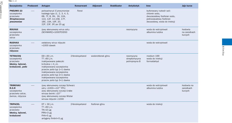 12F, 14,15B, 17F, jednozasadowy fosforan pneumoniae 18C, 19A, 19F, 20, dwusodowy, woda do iniekcji 22F, 23F, 3F) po 25 µg ROUVAX ------- ywy atenuowany wirus odry neomycyna woda do wstrzykiwañ