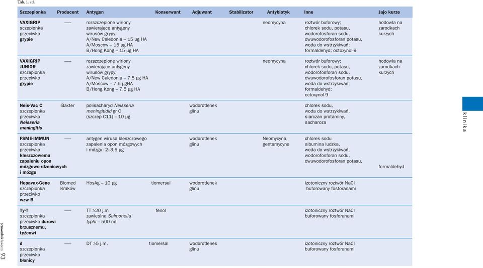 Caledonia 15 µg HA dwuwodorofosforan potasu, A/Moscow 15 µg HA woda do wstrzykiwañ; B/Hong Kong 15 µg HA formaldehyd; octoxynol-9 VAXIGRIP ------- rozszczepione wiriony neomycyna roztwór buforowy;