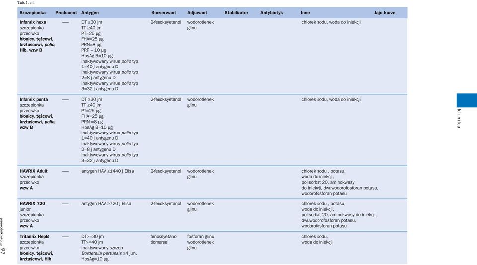 HbsAg B=10 µg 1=40 j antygenu D 2=8 j antygenu D 3=32 j antygenu D Infanrix penta ------- DT 30 jm 2-fenoksyetanol wodorotlenek chlorek sodu, woda do iniekcji szczepionka TT 40 jm glinu PT=25 µg