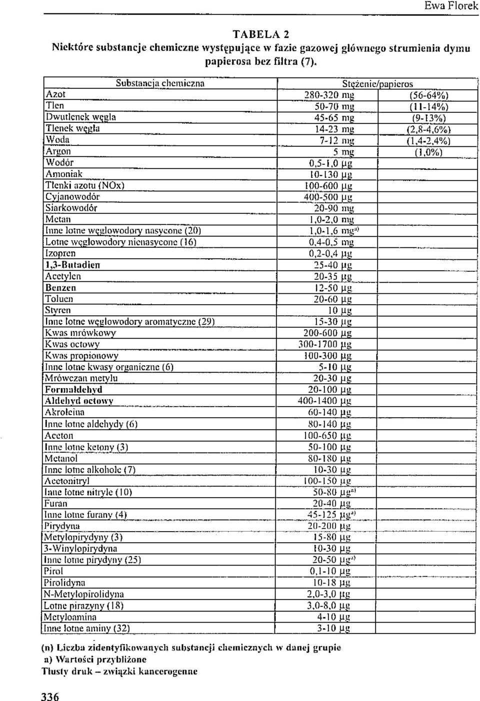 0%) Wodór 0.5-1.0 Ue Amoniak 10-130 U" Tlenki azotu (NOx) 100-600 ~g CVTanowodór 400-500 Ue Siarkowodór 20-90 mg Metan 1,0-2,0 ilu!