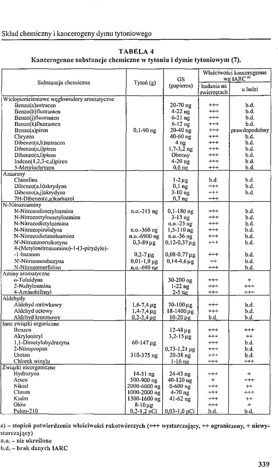 d. Bcnzo(a)pircn 0,1-90 ng 20-40 ng +++ prawdopodobny Chryzcl1 40-60 ng +++ b.d. Dibcnzo(a,h)nntracCll 4 ng +++ b.d. Dibenzo(a,i)pircn 1,7-3,2 ng +++ b.d. Dibcnzo(a,l)pircn Obecny +++ b.d. Indeno( l,2,3-c,d)piren 4-20 ng +++ b.