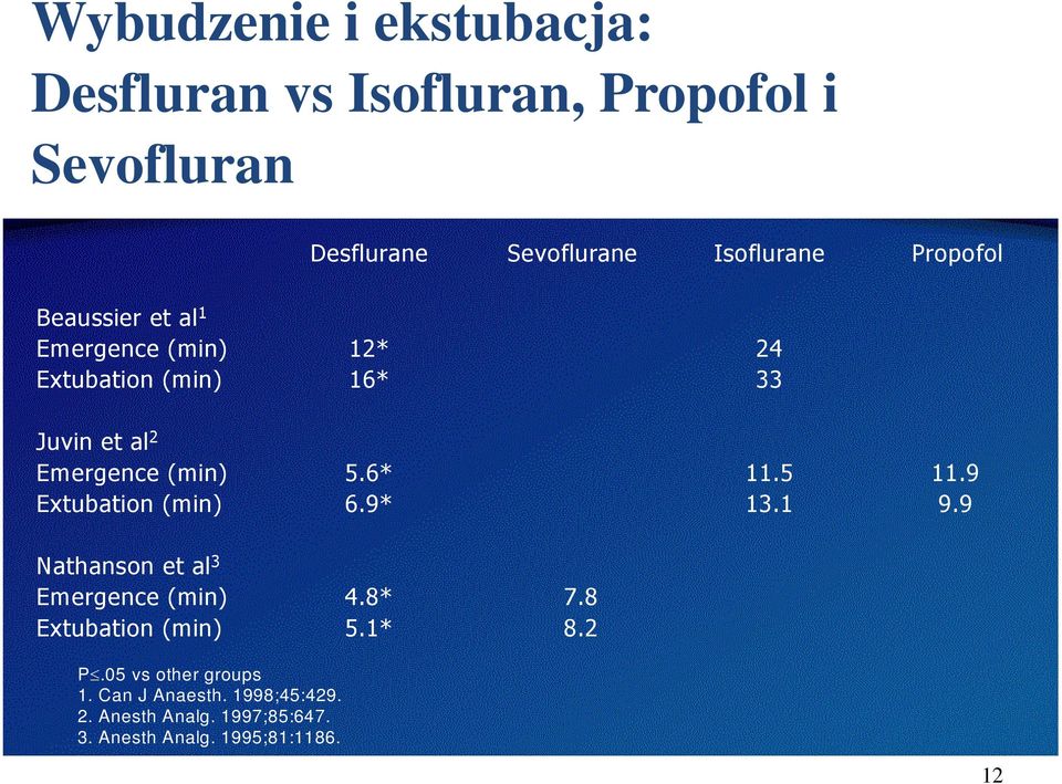 6* 11.5 11.9 Extubation (min) 6.9* 13.1 9.9 Nathanson et al 3 Emergence (min) 4.8* 7.8 Extubation (min) 5.