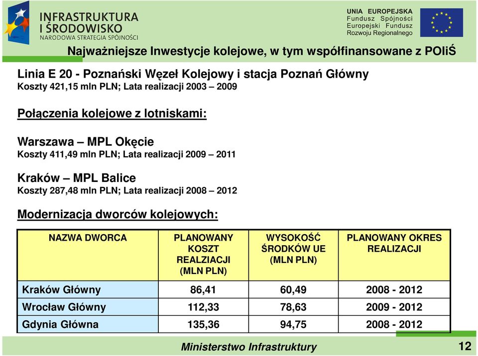 Koszty 287,48 mln PLN; Lata realizacji 2008 2012 Modernizacja dworców kolejowych: NAZWA DWORCA PLANOWANY KOSZT REALZIACJI (MLN PLN) WYSOKOŚĆ ŚRODKÓW