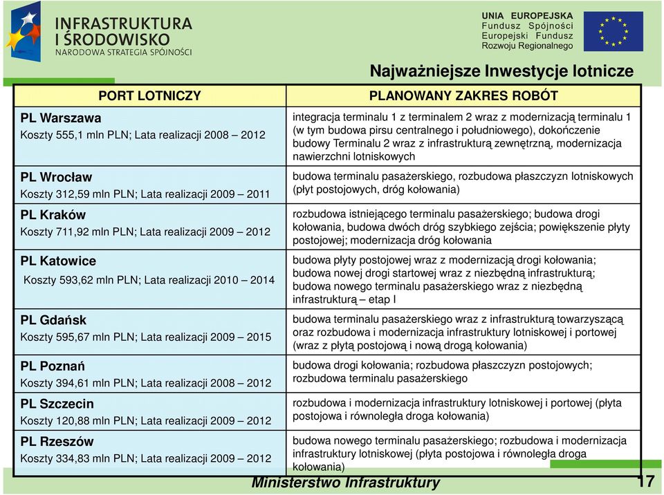 120,88 mln PLN; Lata realizacji 2009 2012 PL Rzeszów Koszty 334,83 mln PLN; Lata realizacji 2009 2012 NajwaŜniejsze Inwestycje lotnicze PLANOWANY ZAKRES ROBÓT integracja terminalu 1 z terminalem 2