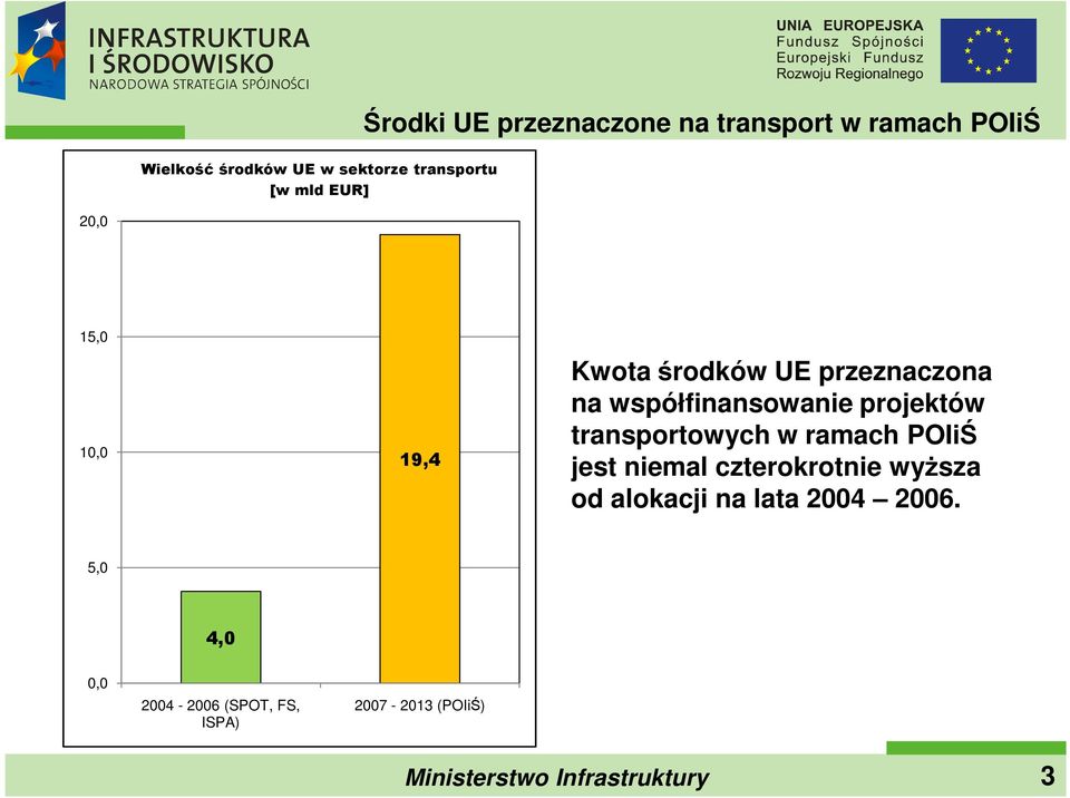 współfinansowanie projektów transportowych w ramach POIiŚ jest niemal czterokrotnie