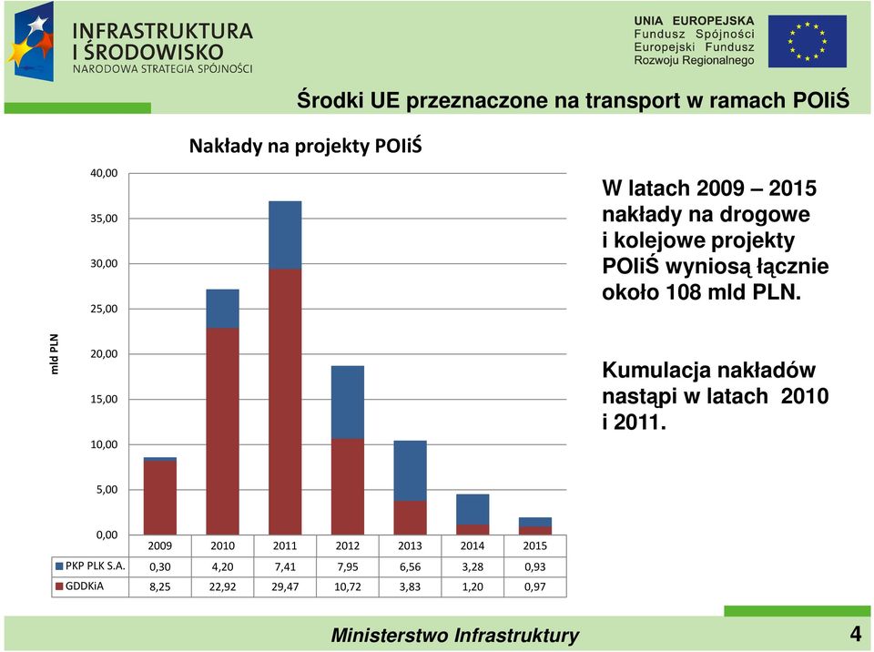 mld PLN 20,00 15,00 10,00 Kumulacja nakładów nastąpi w latach 2010 i 2011.
