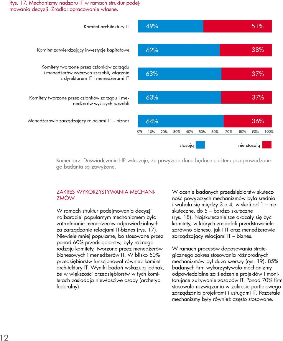 Komitety tworzone przez członków zarządu i menedżerów wyższych szczebli 63% 37% Menedżerowie zarządzający relacjami biznes 64% 36% 0% 10% 20% 30% 40% 50% 60% 70% 80% 90% 100% stosują nie stosują