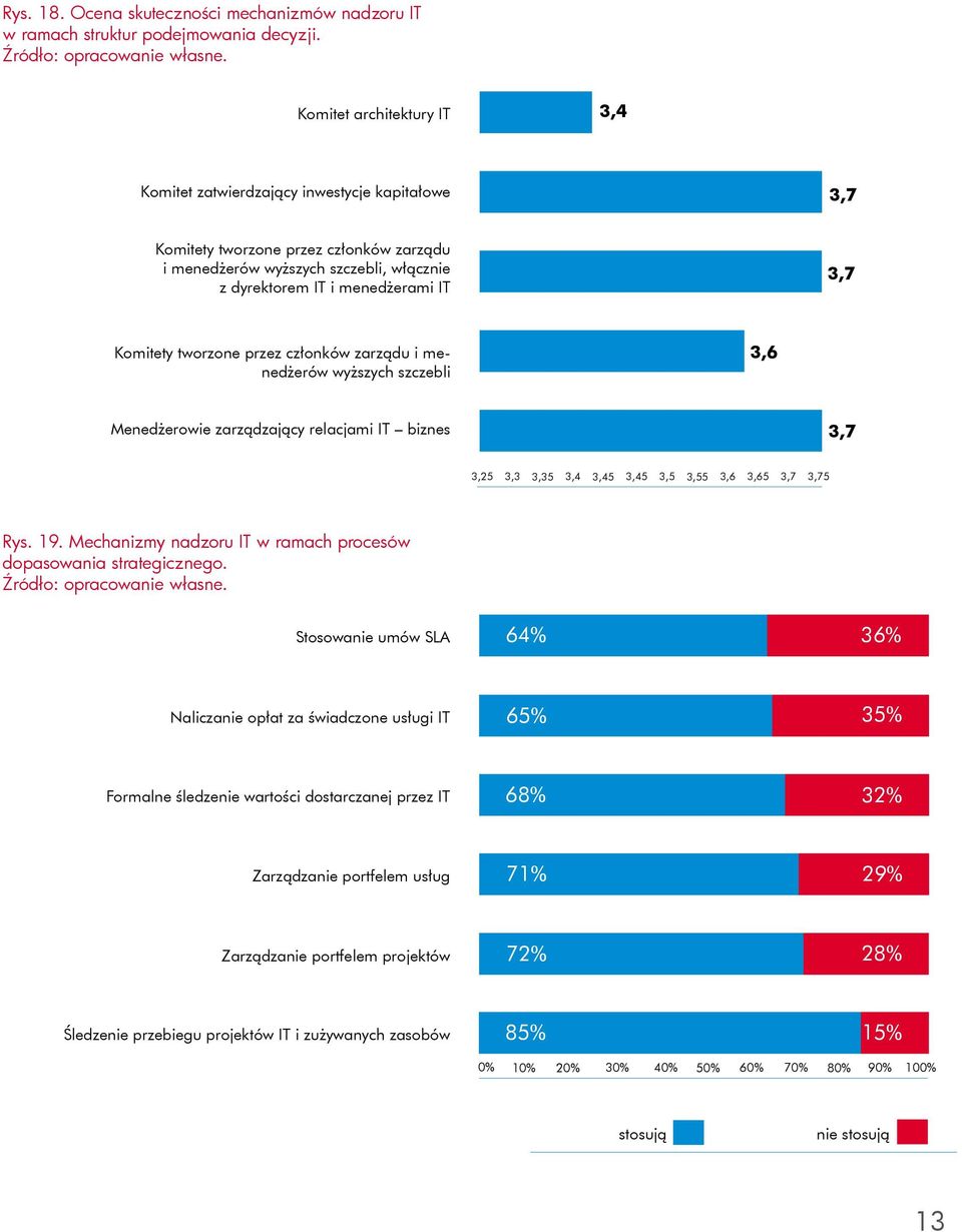 tworzone przez członków zarządu i menedżerów wyższych szczebli 3,6 Menedżerowie zarządzający relacjami biznes 3,7 3,25 3,3 3,35 3,4 3,45 3,45 3,5 3,55 3,6 3,65 3,7 3,75 Rys. 19.