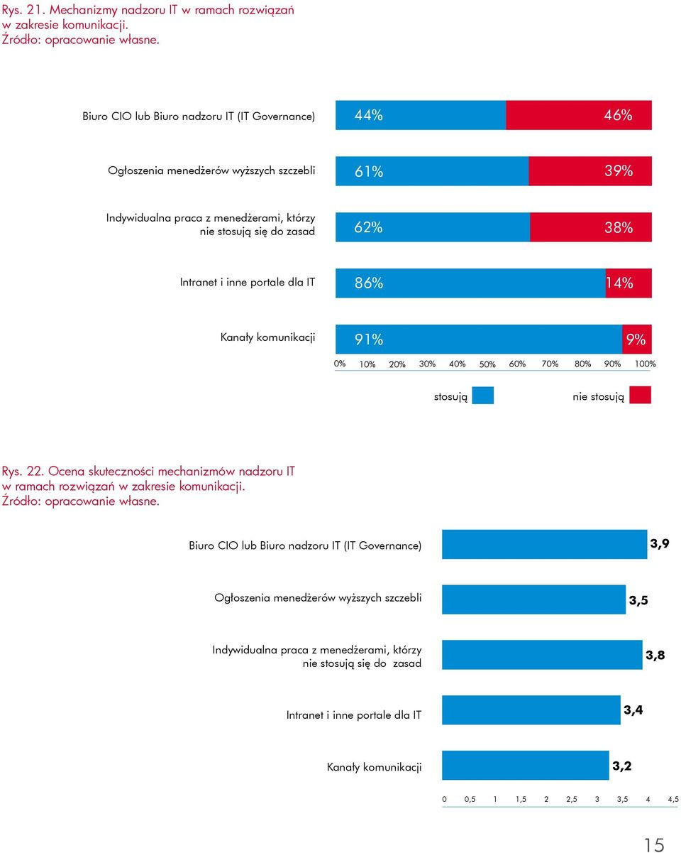 Intranet i inne portale dla 86% 14% Kanały komunikacji 91% 9% 0% 10% 20% 30% 40% 50% 60% 70% 80% 90% 100% stosują nie stosują Rys. 22.