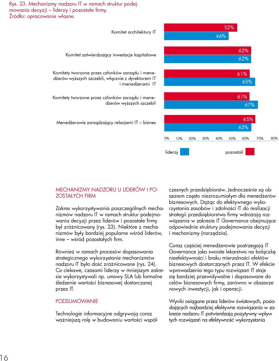 tworzone przez członków zarządu i menedżerów wyższych szczebli Menedżerowie zarządzający relacjami biznes 61% 65% 61% 67% 65% 62% 0% 10% 20% 30% 40% 50% 60% 70% 80% pozostali Mechanizmy nadzoru u