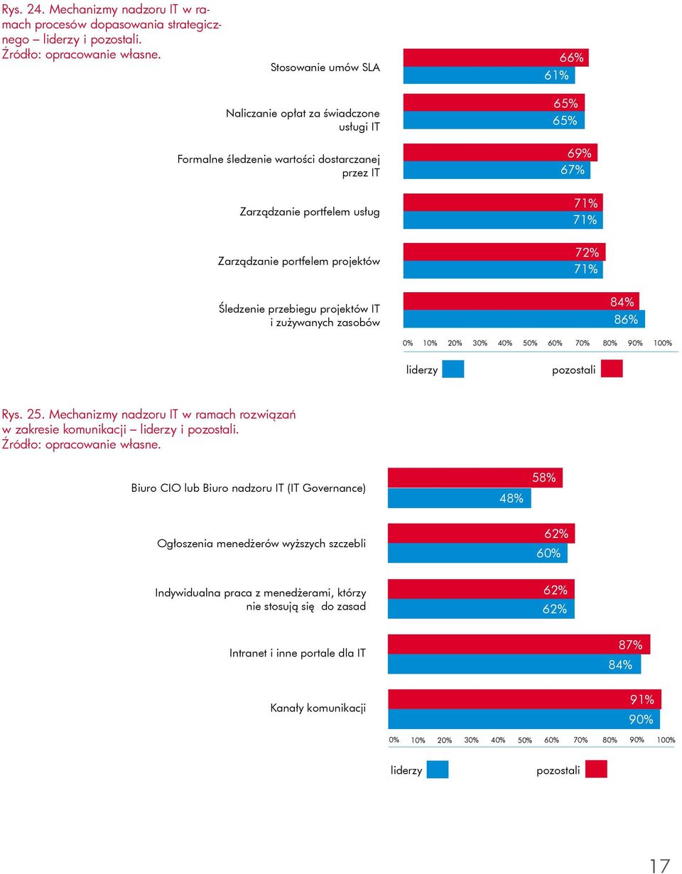 71% 72% 71% Śledzenie przebiegu projektów i zużywanych zasobów 84% 86% 0% 10% 20% 30% 40% 50% 60% 70% 80% 90% 100% pozostali Rys. 25.