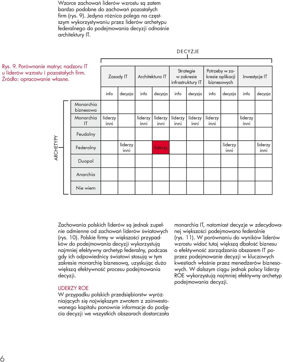 Porównanie matryc nadzoru u liderów wzrostu i pozostałych firm.