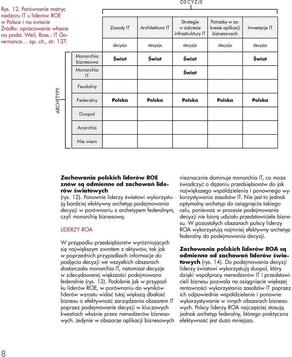 odmienne od zachowań liderów światowych (rys. 12). Ponownie światowi wykorzystują bardziej efektywny archetyp podejmowania decyzji w porównaniu z archetypem federalnym, czyli monarchię biznesową.