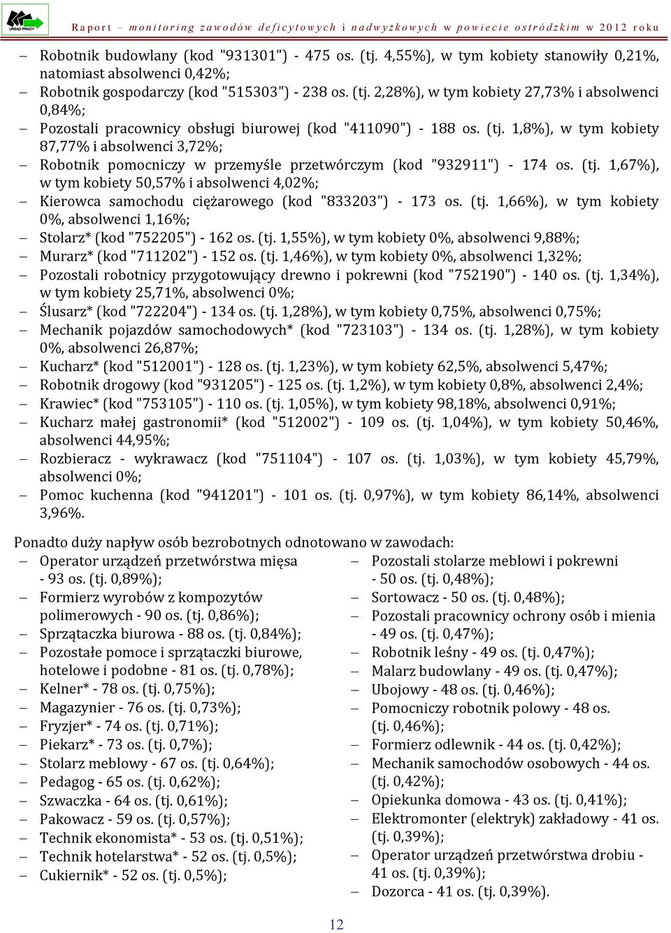 1,67%), w tym kobiety 50,57% i absolwenci 4,02%; Kierowca samochodu ciężarowego (kod "833203") - 173 os. (tj. 1,66%), w tym kobiety 0%, absolwenci 1,16%; Stolarz* (kod "752205") - 162 os. (tj. 1,55%), w tym kobiety 0%, absolwenci 9,88%; Murarz* (kod "711202") - 152 os.