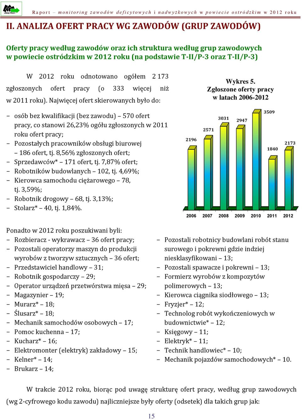 Najwięcej ofert skierowanych było do: - osób bez kwalifikacji (bez zawodu) 570 ofert pracy, co stanowi 26,23% ogółu zgłoszonych w 2011 roku ofert pracy; - Pozostałych pracowników obsługi biurowej 186