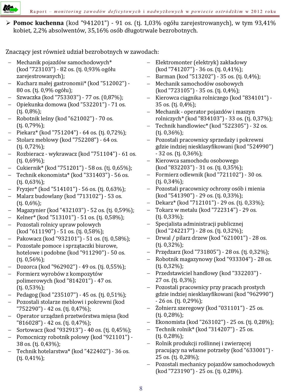 (tj. 0,9% ogółu); Szwaczka (kod "753303") - 77 os. (0,87%); Opiekunka domowa (kod "532201") - 71 os. (tj. 0,8%); Robotnik leśny (kod "621002") - 70 os. (tj. 0,79%); Piekarz* (kod "751204") - 64 os.