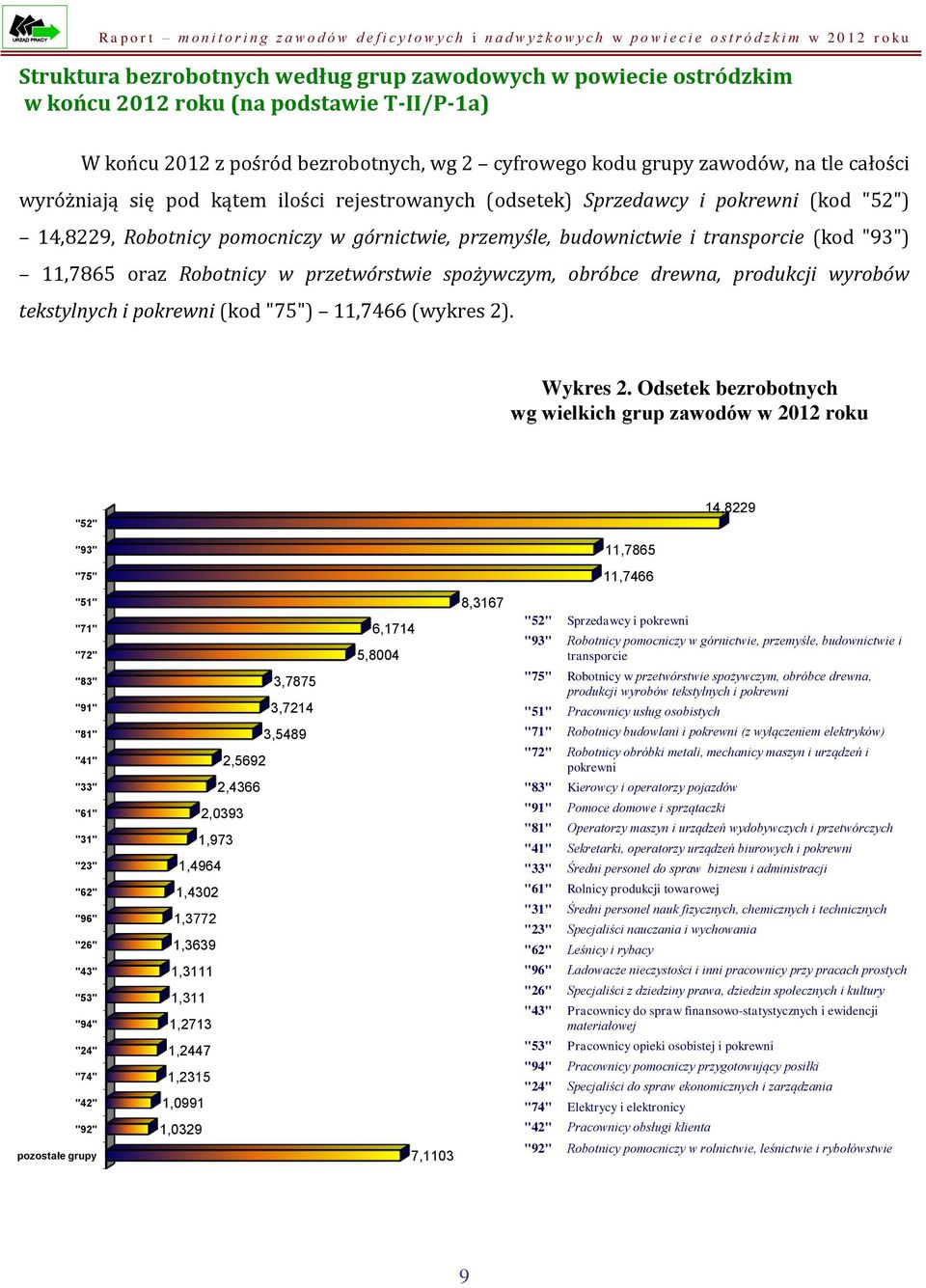 Robotnicy w przetwórstwie spożywczym, obróbce drewna, produkcji wyrobów tekstylnych i pokrewni (kod "75") 11,7466 (wykres 2). Wykres 2.