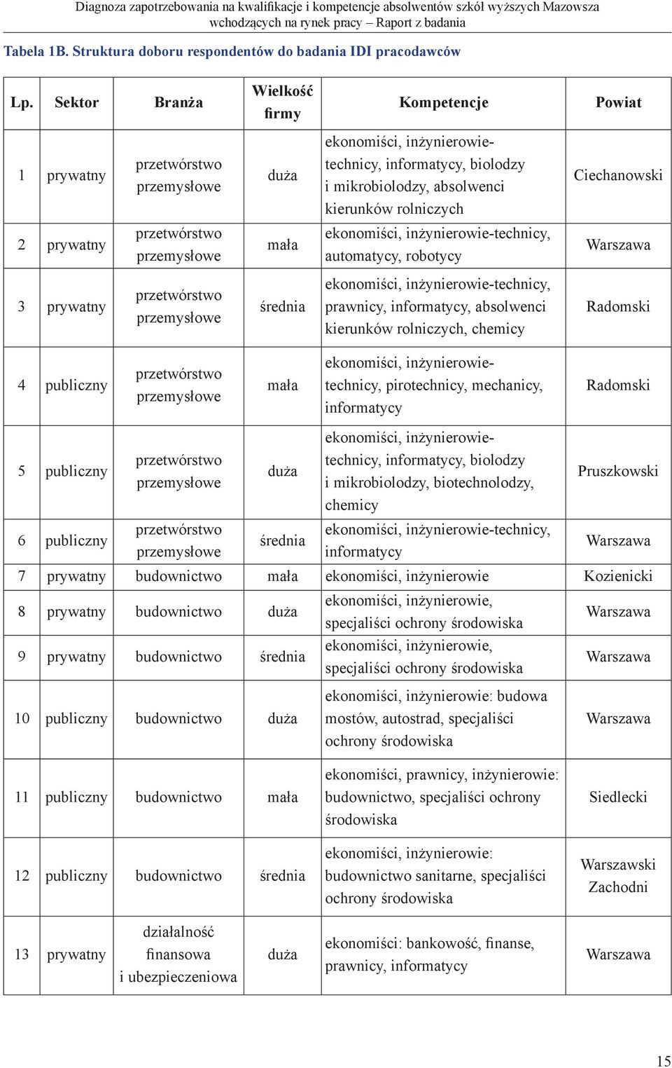 Ciechanowski 2 prywatny przetwórstwo przemysłowe mała ekonomiści, inżynierowie-technicy, automatycy, robotycy Warszawa 3 prywatny przetwórstwo przemysłowe średnia ekonomiści, inżynierowie-technicy,