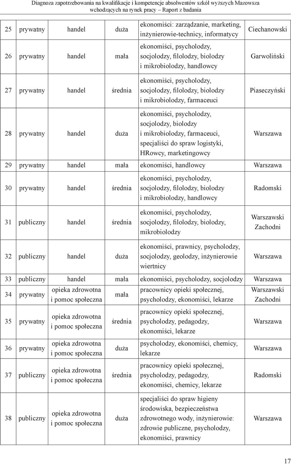 mikrobiolodzy, farmaceuci, specjaliści do spraw logistyki, HRowcy, marketingowcy Ciechanowski Garwoliński Piaseczyński Warszawa 29 prywatny handel mała ekonomiści, handlowcy Warszawa 30 prywatny