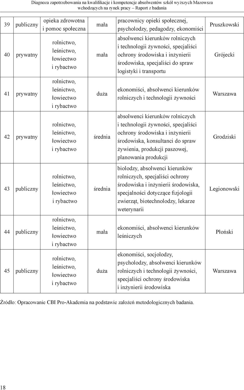 łowiectwo i rybactwo duża ekonomiści, absolwenci kierunków rolniczych i technologii żywności Warszawa 42 prywatny rolnictwo, leśnictwo, łowiectwo i rybactwo średnia absolwenci kierunków rolniczych i