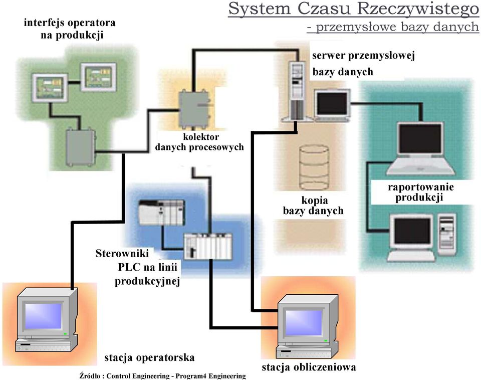 danych raportowanie produkcji Sterowniki PLC na linii produkcyjnej stacja