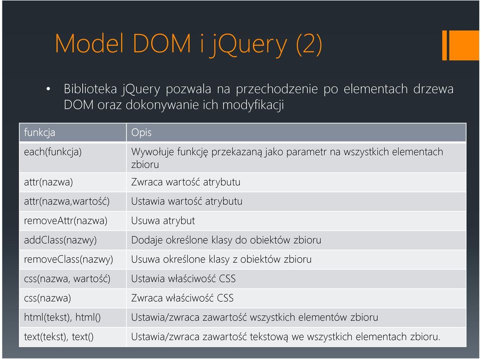 przekazaną jako parametr na wszystkich elementach zbioru Zwraca wartość atrybutu Ustawia wartość atrybutu Usuwa atrybut Dodaje określone klasy do obiektów zbioru Usuwa