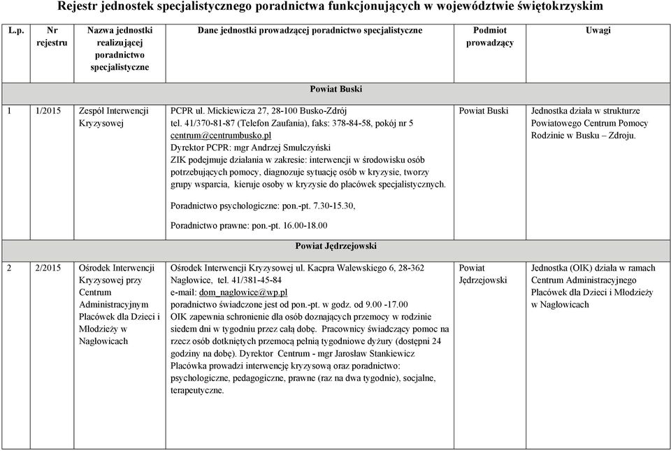 radnictwa funkcjonujących w województwie świętokrzyskim L.p.