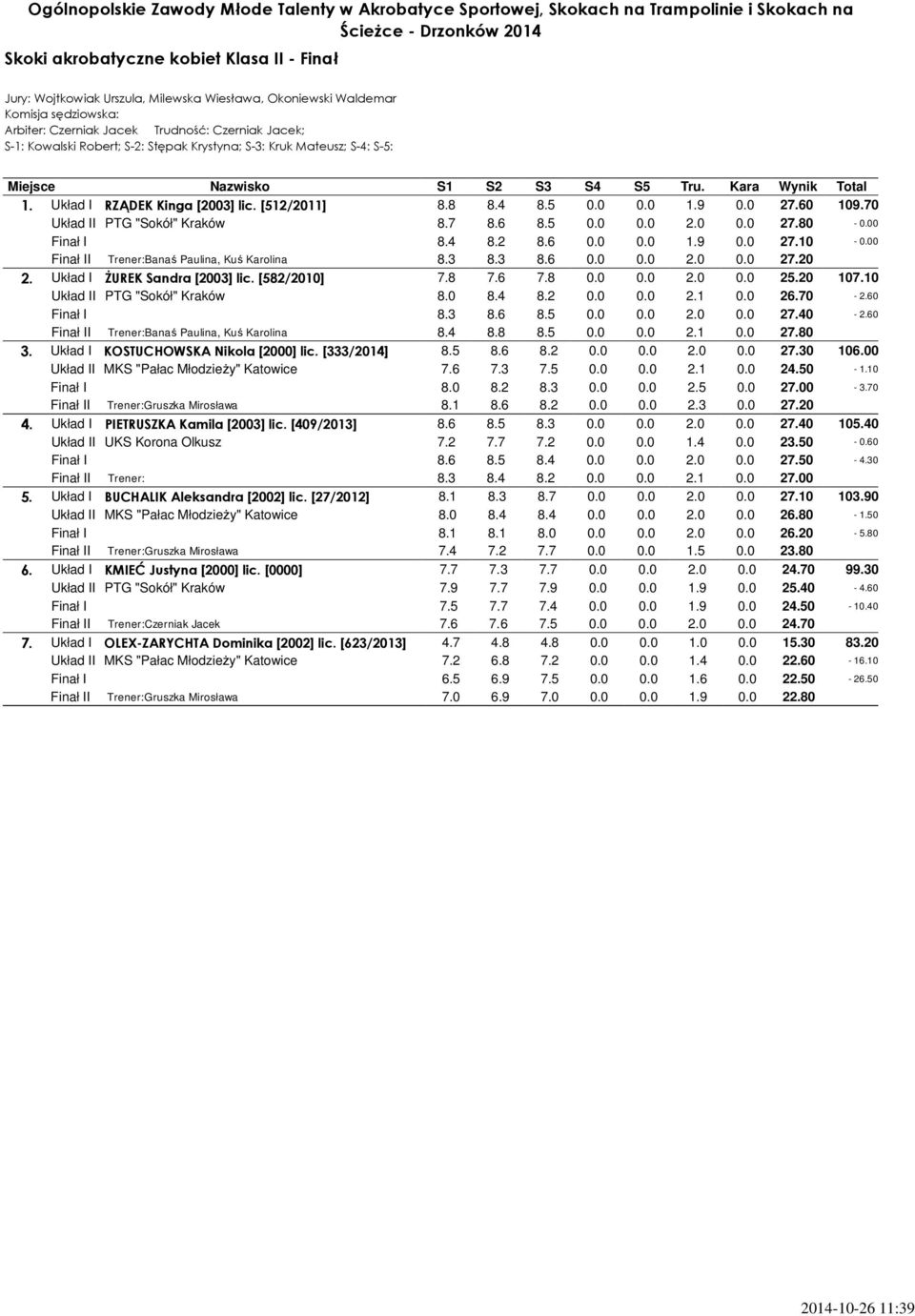 00 Finał I 8.4 8.2 8.6 0.0 0.0 1.9 0.0 27.10-0.00 Finał II Trener:Banaś Paulina, Kuś Karolina 8.3 8.3 8.6 0.0 0.0 2.0 0.0 27.20 2. Układ I ŻUREK Sandra [2003] lic. [582/2010] 7.8 7.6 7.8 0.0 0.0 2.0 0.0 25.