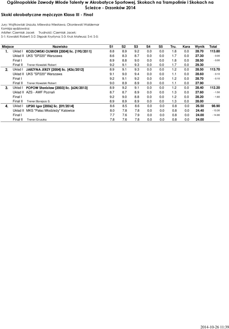 7 0.0 0.0 1.7 0.0 27.30-0.00 Finał I 8.9 8.8 9.0 0.0 0.0 1.8 0.0 28.50-0.00 Finał II Trener:Kowalski Robert 9.2 9.1 9.3 0.0 0.0 1.7 0.0 29.30 2. Układ I JARZYNA JERZY [2004] lic. [426/2012] 8.9 9.1 9.3 0.0 0.0 1.2 0.