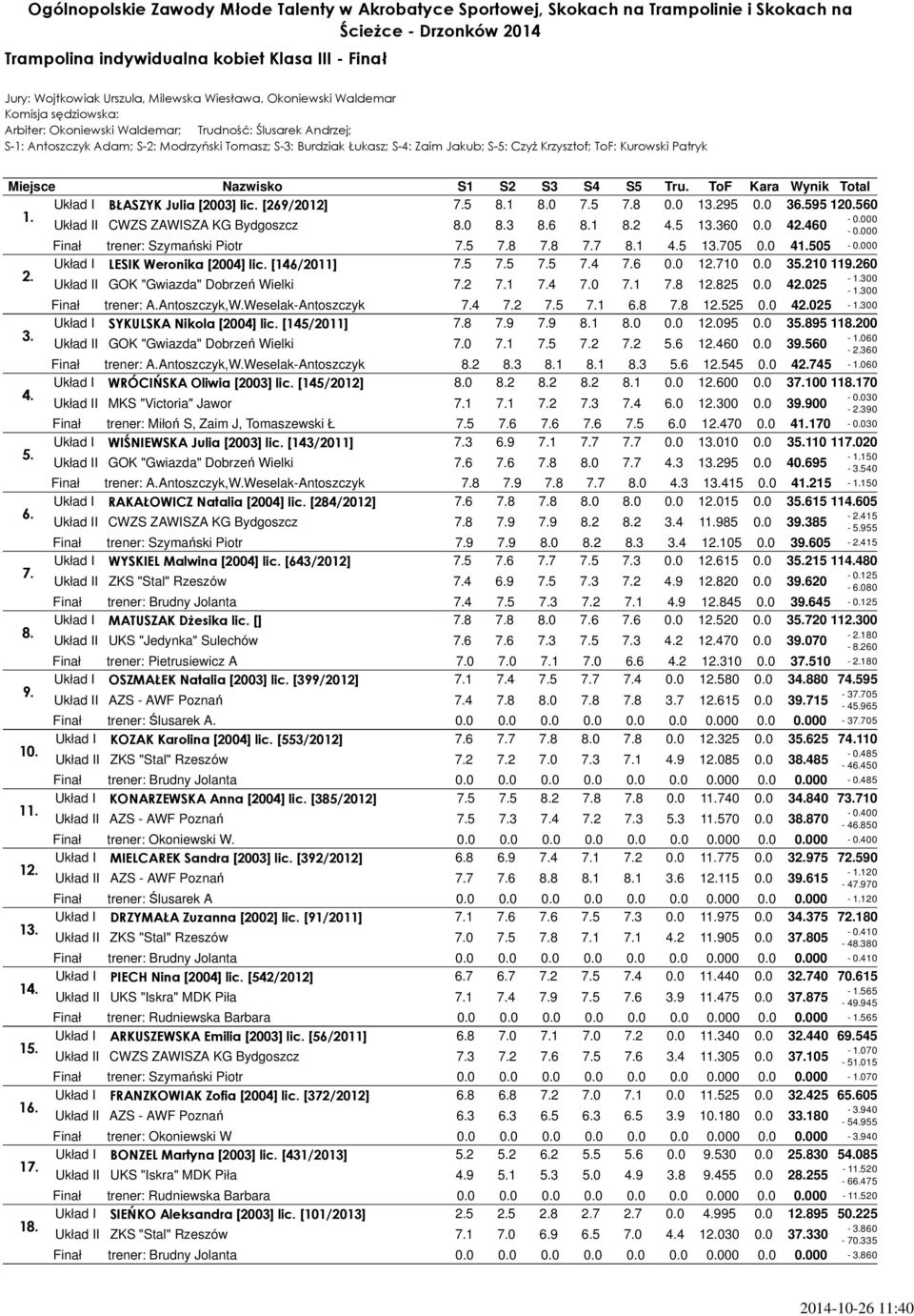 8 0.0 13.295 0.0 36.595 120.560 1. Układ II CWZS ZAWISZA KG Bydgoszcz 8.0 8.3 8.6 8.1 8.2 4.5 13.360 0.0 42.460 2. 3. 4. 5. 6. 7. 8. 9. 10. 11. 12. 13. 14. 15. 16. 17. 18.