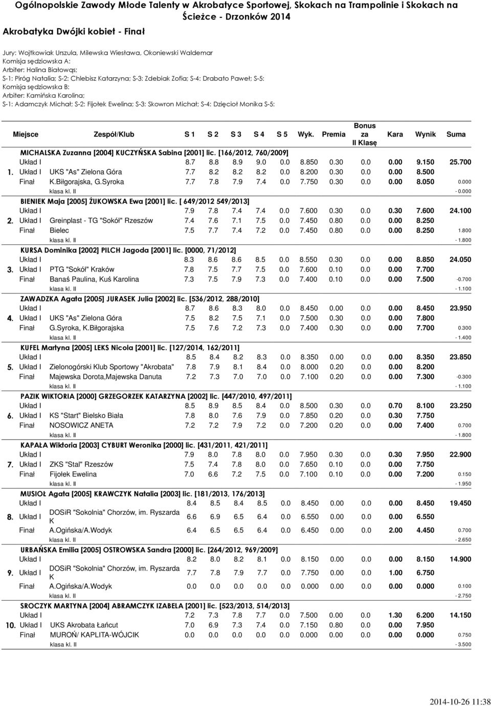Premia Bonus za Kara Wynik Suma II Klasę MICHALSKA Zuzanna [2004] KUCZYŃSKA Sabina [2001] lic. [166/2012, 760/2009] Układ I 8.7 8.8 8.9 9.0 0.0 8.850 0.30 0.0 0.00 9.150 25.700 1.