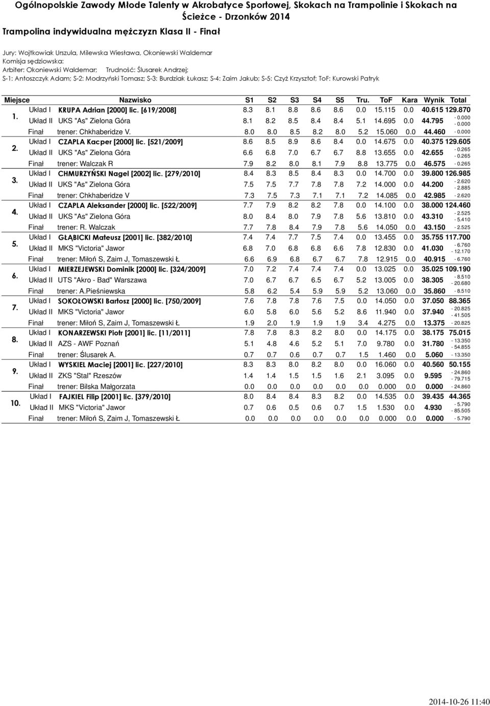 0 15.115 0.0 40.615 129.870 1. Układ II UKS "As" Zielona Góra 8.1 8.2 8.5 8.4 8.4 5.1 14.695 0.0 44.795 2. 3. 4. 5. 6. 7. 8. 9. 10. Finał trener: Chkhaberidze V. 8.0 8.0 8.5 8.2 8.0 5.2 15.060 0.0 44.460-0.