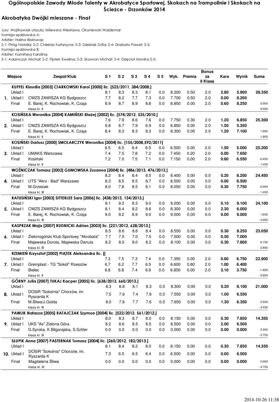 Premia Bonus za Kara Wynik Suma II Klasę KUFFEL Klaudia [2003] CIARKOWSKI Karol [2000] lic. [523/2011, 384/2008,] Układ I 8.1 8.3 8.3 8.1 0.0 8.200 0.50 2.0 2.80 5.900 28.350 1.