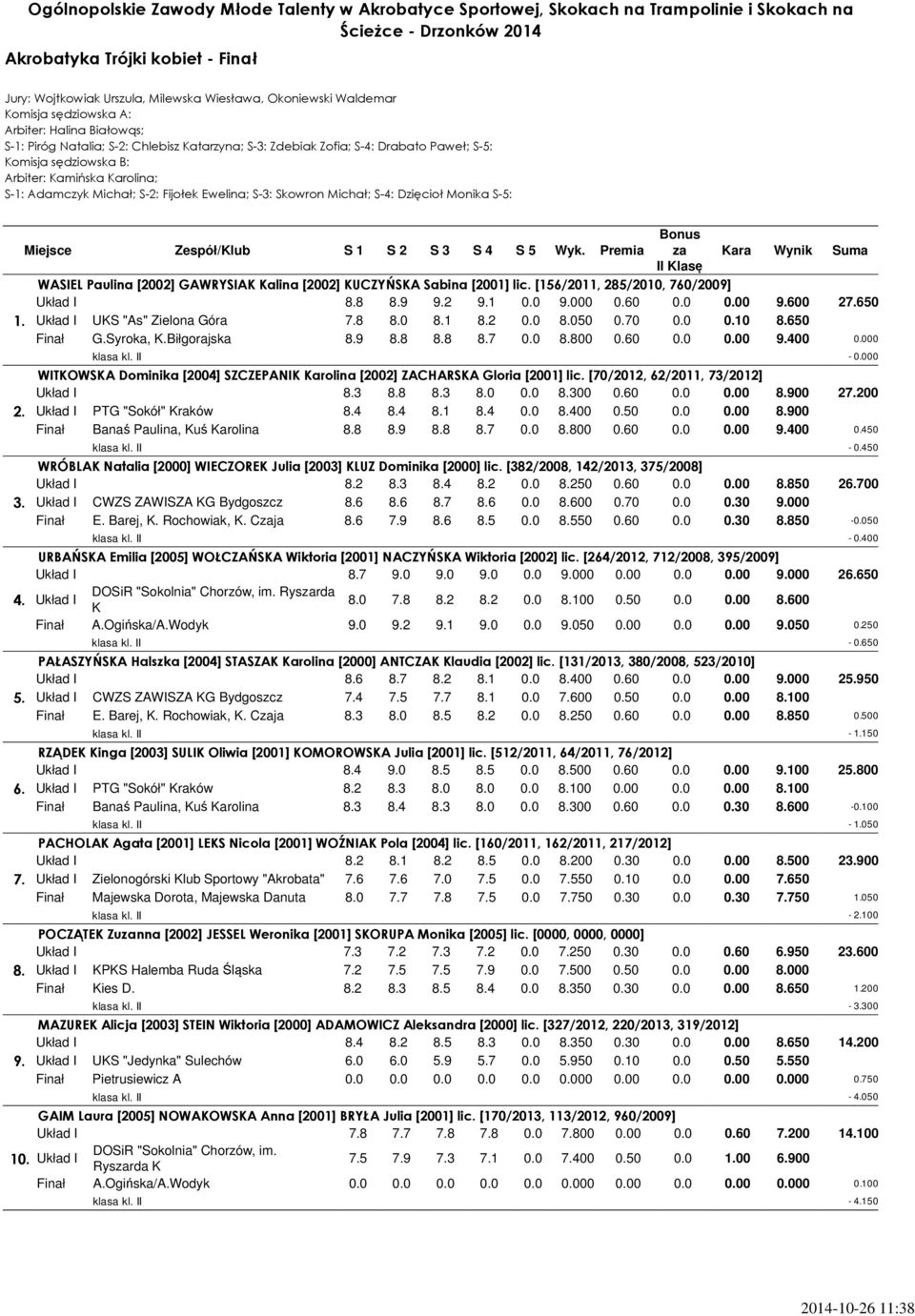 Premia Bonus za Kara Wynik Suma II Klasę WASIEL Paulina [2002] GAWRYSIAK Kalina [2002] KUCZYŃSKA Sabina [2001] lic. [156/2011, 285/2010, 760/2009] Układ I 8.8 8.9 9.2 9.1 0.0 9.000 0.60 0.0 0.00 9.