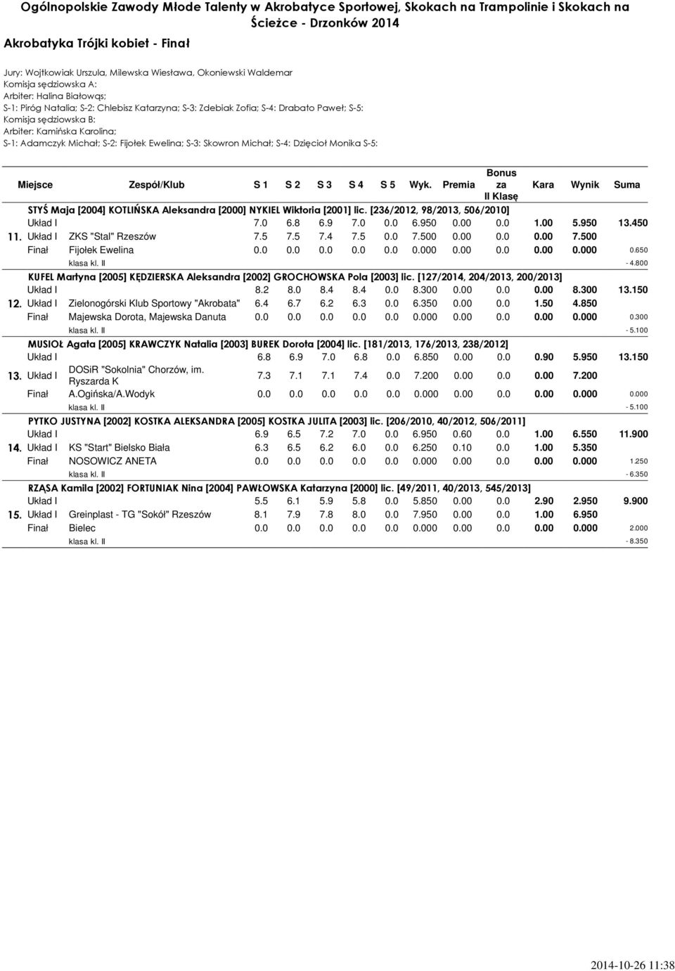 Premia Bonus za Kara Wynik Suma II Klasę STYŚ Maja [2004] KOTLIŃSKA Aleksandra [2000] NYKIEL Wiktoria [2001] lic. [236/2012, 98/2013, 506/2010] Układ I 7.0 6.8 6.9 7.0 0.0 6.950 0.00 0.0 1.00 5.