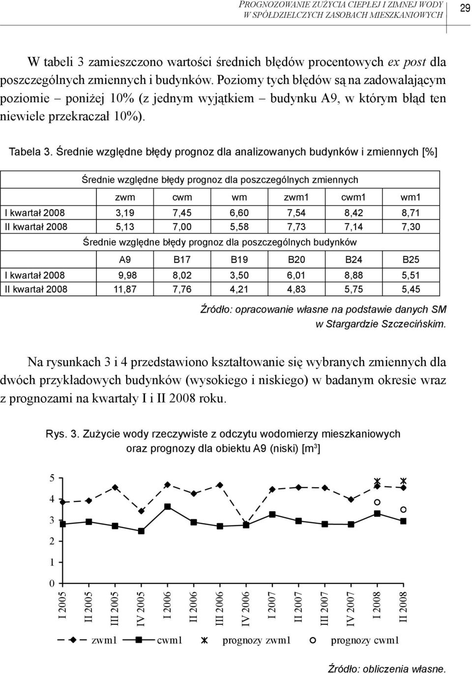 Średnie względne błędy prognoz dla analizowanych budynków i zmiennych [%] Średnie względne błędy prognoz dla poszczególnych zmiennych zwm cwm wm zwm1 cwm1 wm1 I kwarał 2008 3,19 7,45 6,60 7,54 8,42