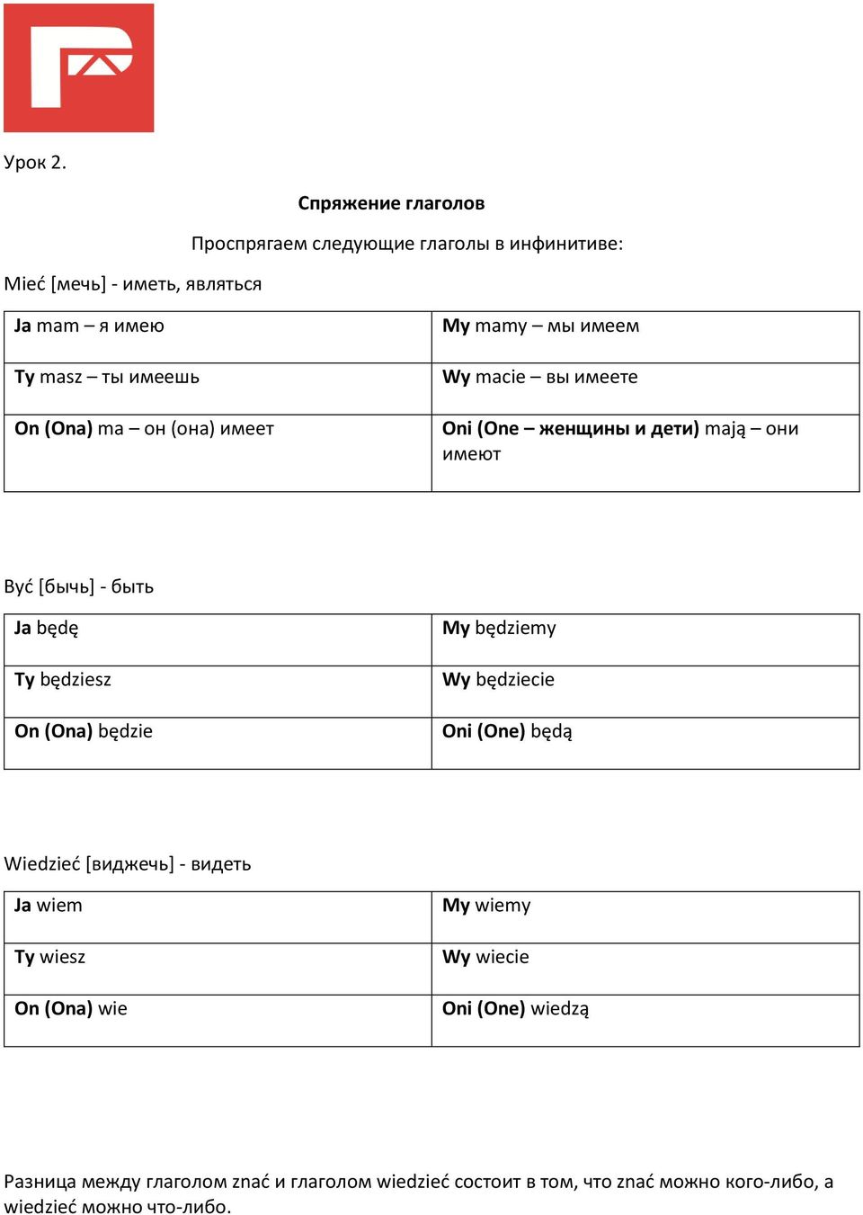 ma он (она) имеет My mamy мы имеем Wy macie вы имеете Oni (One женщины и дети) mają они имеют Być [бычь] - быть Ja będę Ty będziesz On