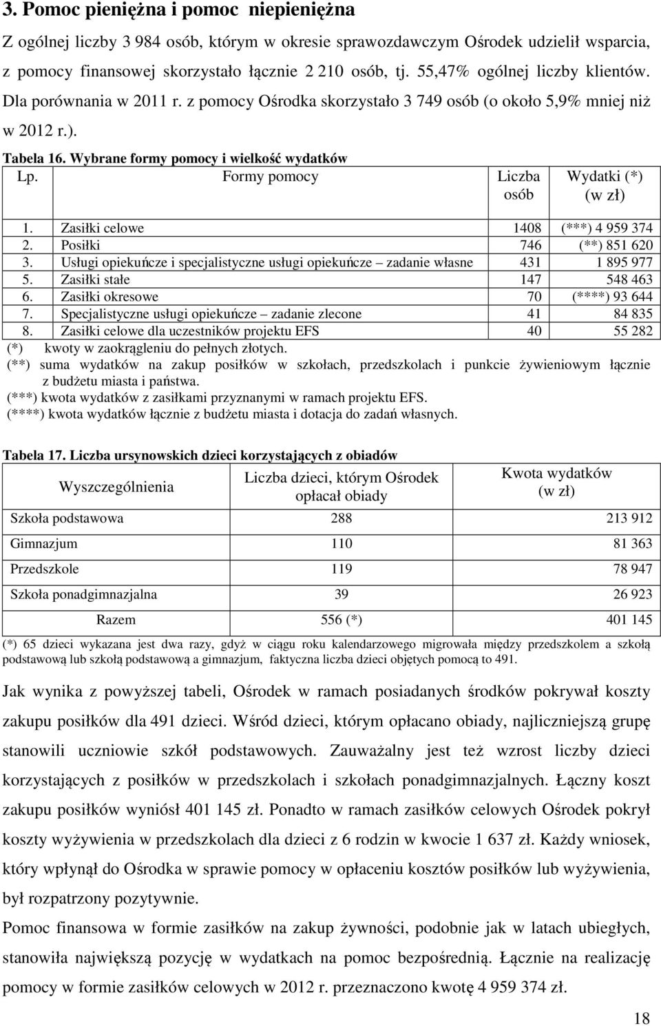 Formy pomocy Liczba osób Wydatki (*) (w zł) 1. Zasiłki celowe 1408 (***) 4 959 374 2. Posiłki 746 (**) 851 620 3. Usługi opiekuńcze i specjalistyczne usługi opiekuńcze zadanie własne 431 1 895 977 5.