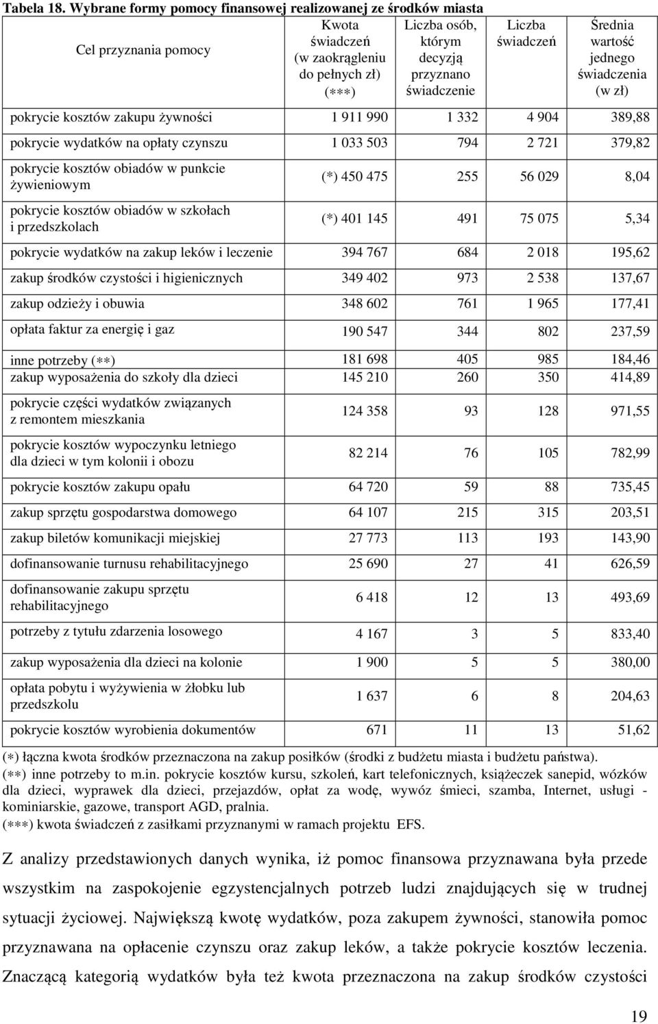 świadczeń Średnia wartość jednego świadczenia (w zł) pokrycie kosztów zakupu żywności 1 911 990 1 332 4 904 389,88 pokrycie wydatków na opłaty czynszu 1 033 503 794 2 721 379,82 pokrycie kosztów