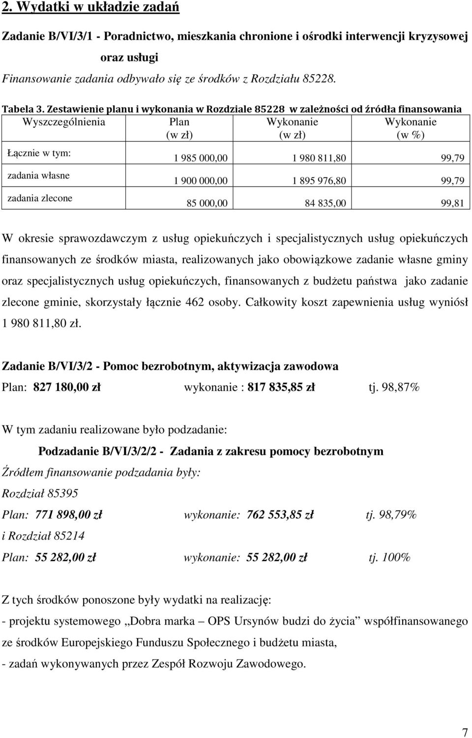 000,00 1 980 811,80 99,79 1 900 000,00 1 895 976,80 99,79 85 000,00 84 835,00 99,81 W okresie sprawozdawczym z usług opiekuńczych i specjalistycznych usług opiekuńczych finansowanych ze środków