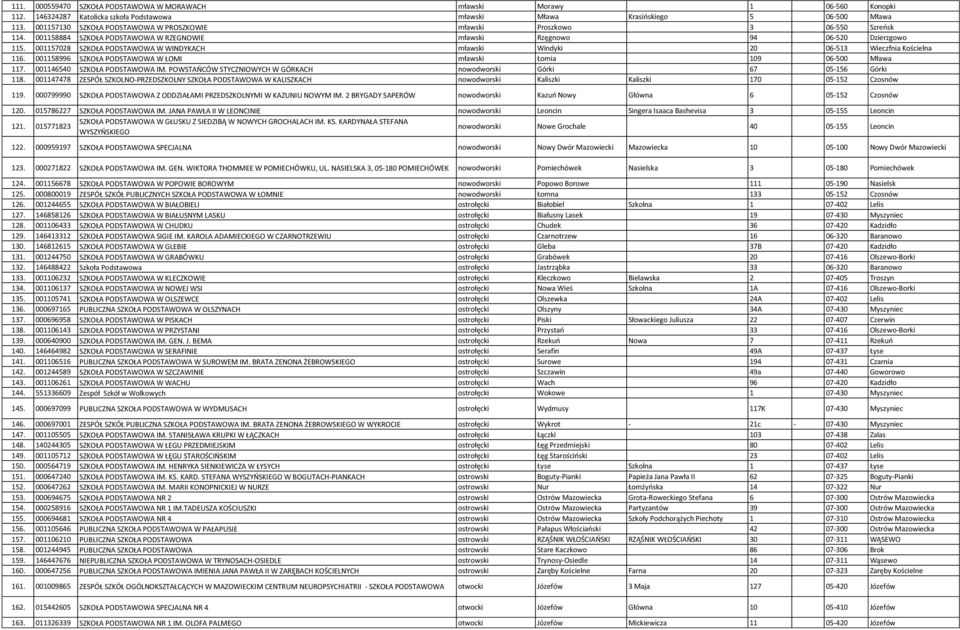 001157028 SZKOŁA PODSTAWOWA W WINDYKACH mławski Windyki 20 06-513 Wieczfnia Kościelna 116. 001158996 SZKOŁA PODSTAWOWA W ŁOMI mławski Łomia 109 06-500 Mława 117. 001146540 SZKOŁA PODSTAWOWA IM.