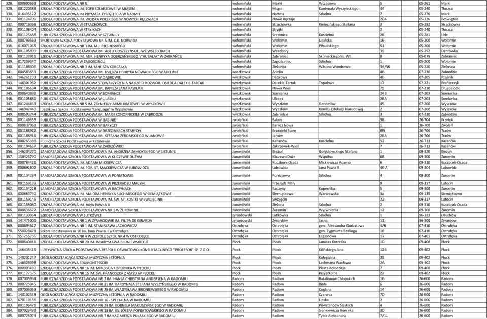 001124709 SZKOŁA PODSTAWOWA IM. WOJSKA POLSKIEGO W NOWYCH RĘCZAJACH wołomiński Nowe Ręczaje 20A 05-326 Poświętne 332.