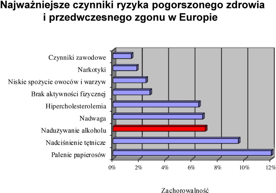 aktywności fizycznej Hipercholesterolemia Nadwaga Nadużywanie alkoholu