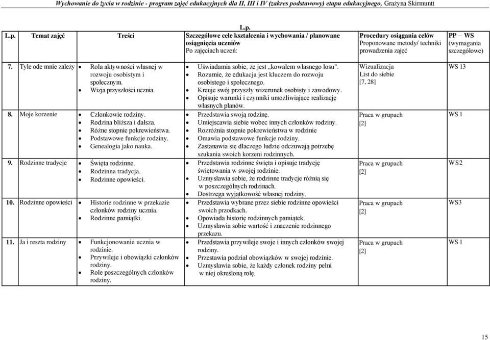 Podstawowe funkcje rodziny. Genealogia jako nauka. 9. Rodzinne tradycje Święta rodzinne. Rodzinna tradycja. Rodzinne opowieści. 10.