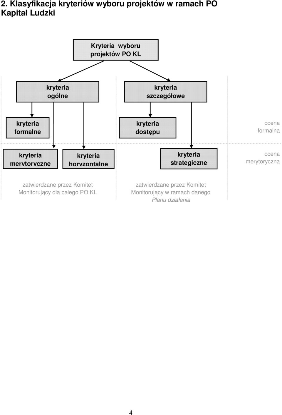 merytoryczne kryteria horyzontalne kryteria strategiczne ocena merytoryczna zatwierdzane przez