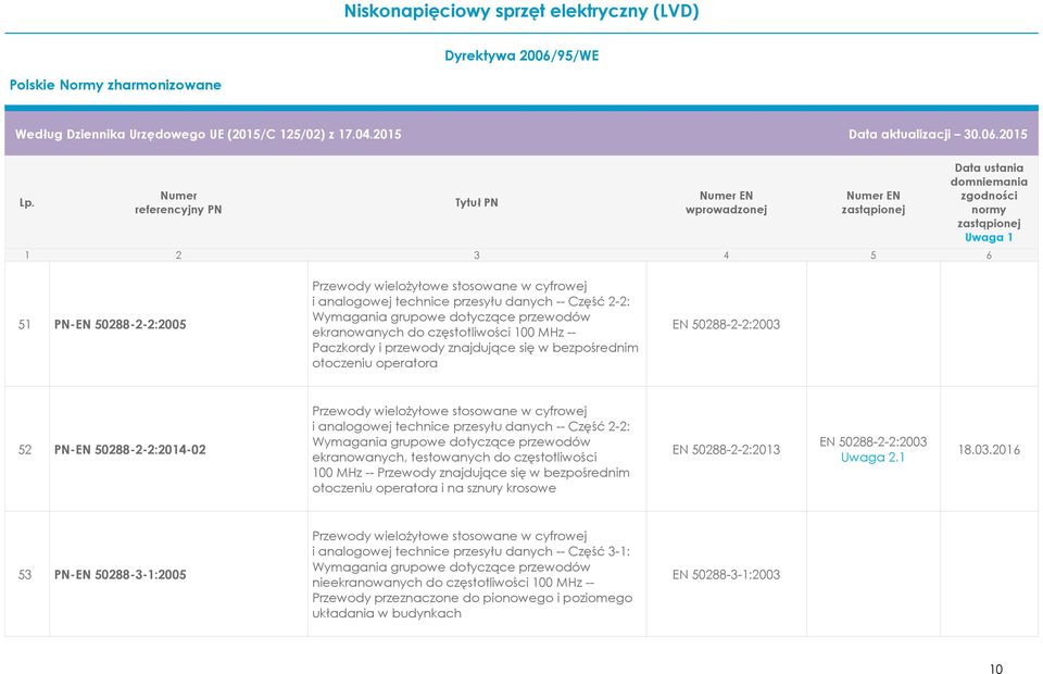 Część 2-2: Wymagania grupowe dotyczące przewodów ekranowanych, testowanych do częstotliwości 100 MHz -- Przewody znajdujące się w bezpośrednim otoczeniu operatora i na sznury krosowe EN